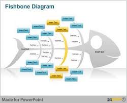 Doel van het visgraatdiagram of ishikawadiagram is om op een geordende visuele wijze te zoeken naar een zo groot mogelijk aantal oorzaken van een probleem, om daarbij niet onmiddellijk. Using The Ishikawa Fishbone Diagram Ishikawa Diagram Fish Bone Ishikawa