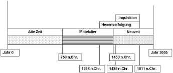 Yeni almanca kelimeleri öğrenirken mutlaka artikeli ile beraber öğrenelim. Die Hexenverfolgung Und Hexenprozesse