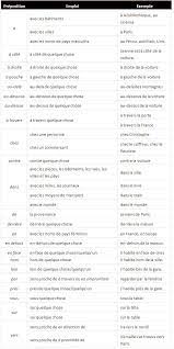Les Prepositions Spatiales Learn French Grammar Preposition French Flashcards French Grammar French Language Lessons