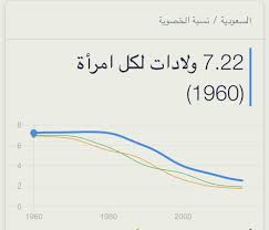 5:16 كيف كان how it was 2 571 просмотр. Ù…Ù†ØµÙˆØ± Ø§Ù„Ø¨Ù„ÙˆØ´ÙŠ On Twitter Ø§Ù„Ø¹ÙƒØ³ ÙŠØ§ Ø¹Ø²ÙŠØ²ØªÙŠ Ù†Ø³Ø¨Ø© Ø§Ù„Ø®ØµÙˆØ¨Ø© Ø¨Ø§Ù„Ø³Ø¹ÙˆØ¯ÙŠØ© Ø§Ù†Ø®ÙØ¶Øª Ù…Ù† 7 2 Ù„ÙƒÙ„ Ø§Ù…Ø±Ø£Ø© Ø¹Ø§Ù… 1960 Ø¥Ù„Ù‰ 2 5 Ø¹Ø§Ù… 2016 ÙˆØ¹Ø§Ø¯Ø© Ø§Ù„Ù…Ø¬ØªÙ…Ø¹Ø§Øª Ø§Ù„ØºÙ†ÙŠØ© ÙˆØ§Ù„ØªÙŠ ØªØ±ØªÙØ¹ ÙÙŠÙ‡Ø§ Ù†Ø³Ø¨Ø© Ø§Ù„Ù†Ø³Ø§Ø¡ Ø§Ù„Ø¹Ø§Ù…Ù„Ø§Øª