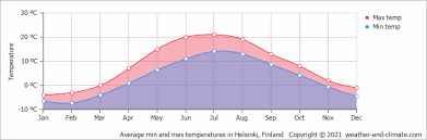 Manufacture of furniture/ manufacturing n.e.c. Average Monthly Temperature In Kuortane Western Finland Finland Celsius