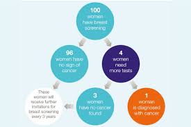 Breast cancer (female) symptoms nhs choices. Nhs Breast Screening Helping You Decide Gov Uk