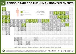 Chemistryadvent Iypt2019 Day 12 A Periodic Table Of The Human Body S Elements Compound Interest In 2020 Periodic Table Human Body Body