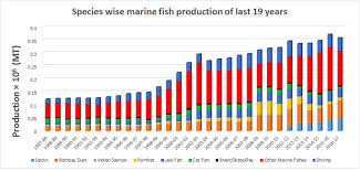 This is the story of fisherman xiao peng who became the richest man in the world with a small fish farm. The Economic Contribution Of Fish And Fish Trade In Bangladesh Sciencedirect