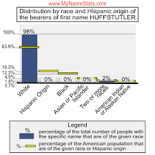 HUFFSTUTLER Last Name Statistics by MyNameStats.com