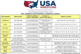 Age And Weight Division