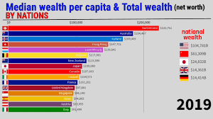 Wealthiest citizens on Earth || Wealthiest Countries by net worth. - YouTube