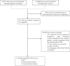 Gratuit de conversie valutara online bazat pe ratele de schimb. Pregnancy Following Diagnosis Of Premature Ovarian Insufficiency A Systematic Review Reproductive Biomedicine Online