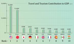 Wherever possible british nationals should aim to. Visualizing The Countries Most Reliant On Tourism Visual Capitalist