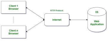 Introduction To Asp Net Geeksforgeeks