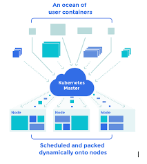 Kubernetes Docker Container Orchestration Container Technology Dockers Container