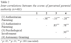But not everybody thinks about parenting in the. Scielo Brasil Parental Control Mechanisms And Their Reflection On Identity Styles Of Turkish Adolescents Parental Control Mechanisms And Their Reflection On Identity Styles Of Turkish Adolescents