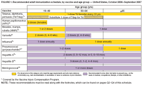 For vaccine recommendations for persons 18 years of age or younger, see the recommended child/ adolescent immunization schedule. Recommended Adult Immunization Schedule United States October 2006 September 2007