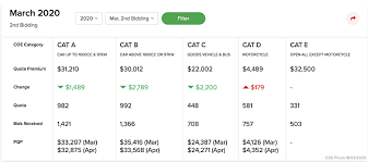 When were the highest and lowest coe prices? Will Coe Prices Increase Once The Bidding Exercises Resume Articles Motorist