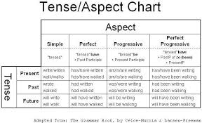 Verb Tense And Aspect Chart Verb Tense And Aspect Lesson