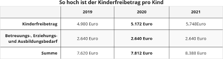 Kindergeld kann zwar für die letzten 4 jahre beantragt werden, wird jedoch von den familienkassen nur noch für die letzten 6 monate vor antragstellung ausgezahlt. Steuererklarung Kinder Vorname Kindergeld Freibetrage