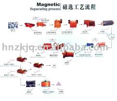 Magnetic Separating Processing Flow Chart Buy Magnetic Separating Processing Flow Chart Magnetic Separating Flow Chart Magnetic Processing Flow