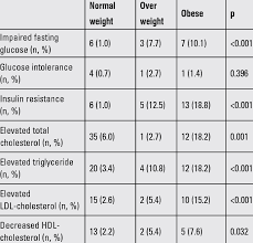 Some Metabolic Problems In Turner Syndrome Patients According To Weight Download Table