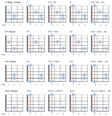 Learn All Sharp And Flat Chords Using Standard E A F And