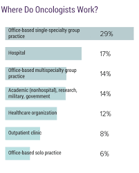 Salary information comes from 10 data points collected directly from employees, users, and past and present job advertisements on indeed in the past 36 months. Medscape Oncologist Compensation Report 2019