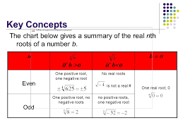 Roots Of Real Numbers Ppt Video Online Download