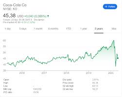 Dividend stocks making payouts in the next 10 business days and have a history of rebounding in price shortly thereafter. Coca Cola Q1 2020 Earnings Report 22 April 2020 American Stock Research