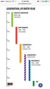 Generation Names Generation Gap Generations By Birth