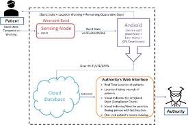 Internet Of Things For Current Covid 19 And Future Pandemics An Exploratory Study Springerlink
