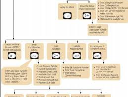 Hdfc Credit Card Ivr Flow Chart Bedowntowndaytona Com