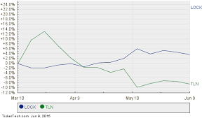 Lifelock Moves Up In Market Cap Rank Passing Talen Energy