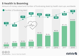 chart e health is booming statista