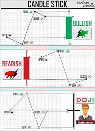 Candlestick Chart Patterns