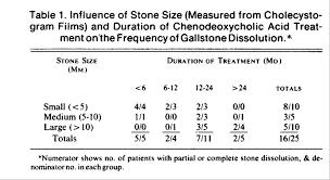 What cup size is considered large? Chenodeoxycholic Acid Treatment Of Gallstones A Follow Up Report And Analysis Of Factors Influencing Response To Therapy Nejm