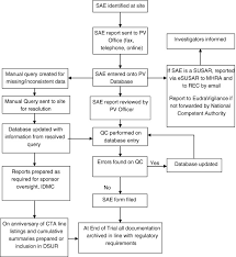 Flowchart Of Sae Data Cta Clinical Trial Authorisation