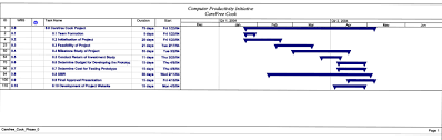 gantt chart phase 0 high level