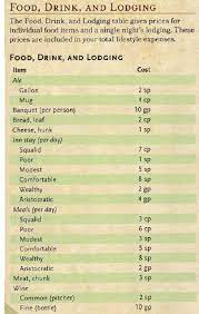 Use this form to calculate the amount of damage inflicted to a character from a mob consisting of many monsters. 5e Food Lodging Prices D D Dungeons And Dragons Dungeon Master S Guide Dungeons And Dragons Homebrew