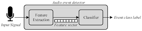 Can you think of another device that might utilize an event detector besides a burglar alarm? Sensors Free Full Text Homesound Real Time Audio Event Detection Based On High Performance Computing For Behaviour And Surveillance Remote Monitoring Html