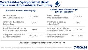 Sie brauchen also in den meisten fälle nicht selber kündigen. Umzug Deutsche Wechseln Stromanbieter Nicht Und Verschenken 202 Mio Euro P A Presseportal