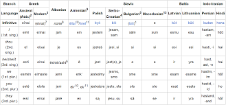 22 thorough swedish verb conjugation chart