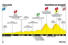 Friday, 02 july, starts at 10:55am central europe, 04:55am u.s. Tour De France 2019 Dodicesima 12 Tappa Oggi Presentazione Altimetria