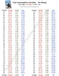 fuel consumption conversion table adventure motorcycling