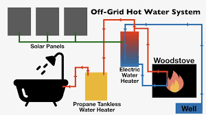 Check spelling or type a new query. The Ultimate Guide To Off Grid Appliances Down To Earth Homesteaders