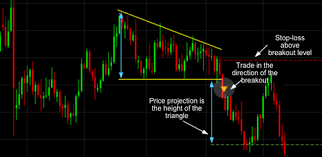 11 Most Essential Stock Chart Patterns Cmc Markets