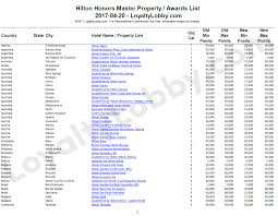 Hilton Honors Master Property List With Former Categories