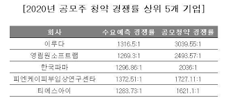 해당 청약을 주관하는 증권사 계좌 만들기 2단계 : ê²½ìŸë¥  ê³¼ì—´ì˜ í—ˆì  íŒìŠ¤ë„·ë‰´ìŠ¤