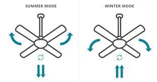 This allows you to set the thermostat at a higher temperature without forfeiting comfort. Summer Winter Mode Fans Why Direction Makes A Difference Martec