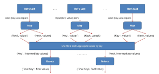 Image result for Map reduce data flow with a single reduce task