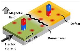 Physics For The Mechanism Of Slow Change In Microscopic Magnetic Structures Revealed Slow Changes Nanotechnology Microscopic
