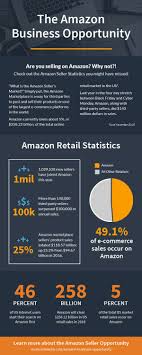 Pin By Infographicsrace On Technology Business Opportunities Amazon Business Amazon Marketing