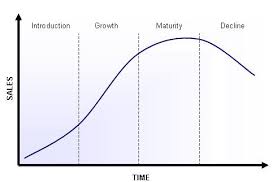 Swot Analysis Definition Importance Advantages Life Cycles Cycle Life Cycle Stages Fashion is something we deal with everyday.